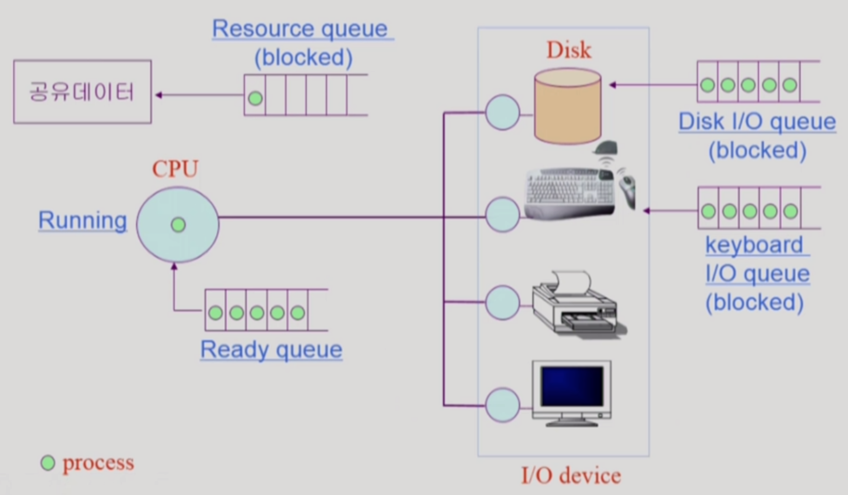 processState